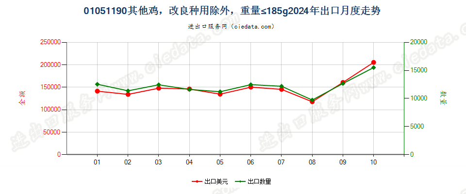 01051190其他鸡，改良种用除外，重量≤185g出口2024年月度走势图