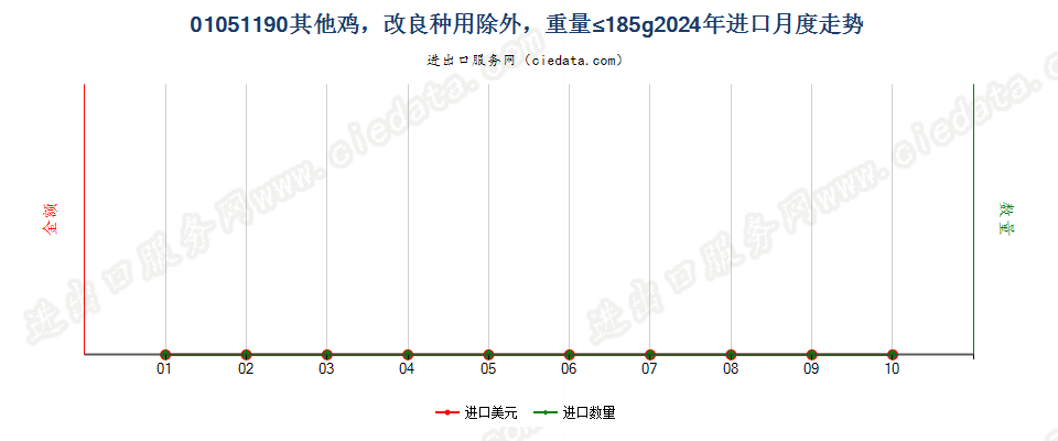 01051190其他鸡，改良种用除外，重量≤185g进口2024年月度走势图