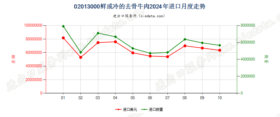 02013000鲜或冷的去骨牛肉进口2024年月度走势图