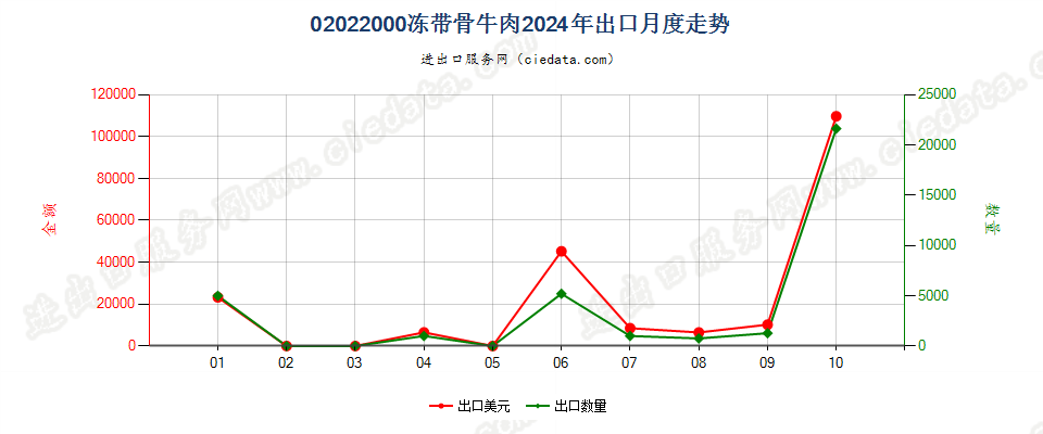 02022000冻带骨牛肉出口2024年月度走势图