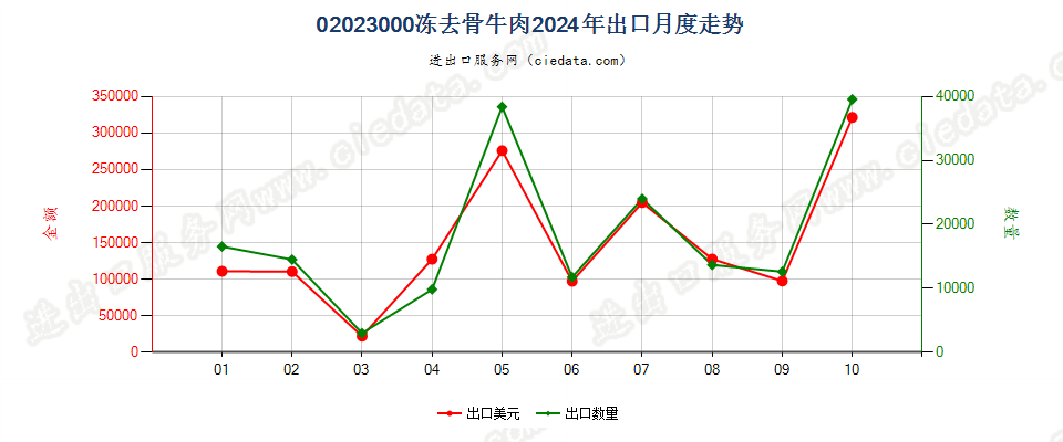 02023000冻去骨牛肉出口2024年月度走势图