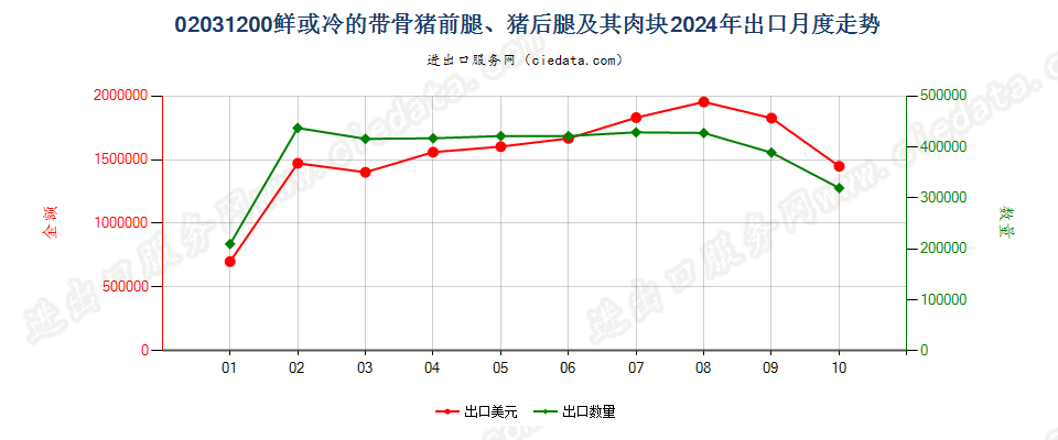 02031200鲜或冷的带骨猪前腿、猪后腿及其肉块出口2024年月度走势图