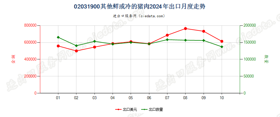 02031900其他鲜或冷的猪肉出口2024年月度走势图