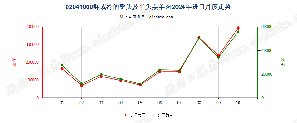 02041000鲜或冷的整头及半头羔羊肉进口2024年月度走势图