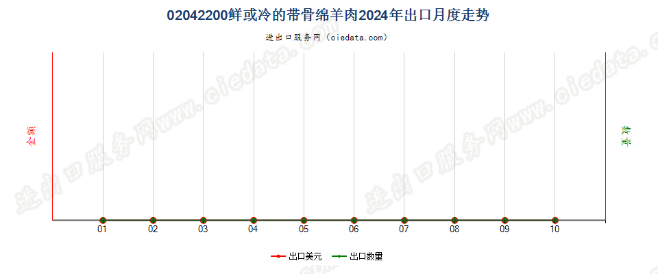 02042200鲜或冷的带骨绵羊肉出口2024年月度走势图