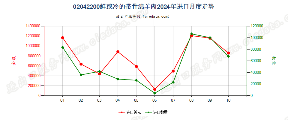 02042200鲜或冷的带骨绵羊肉进口2024年月度走势图