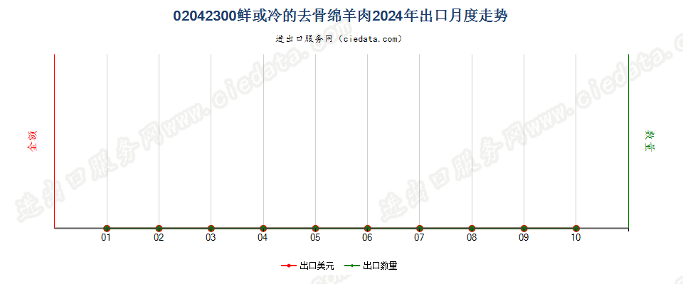 02042300鲜或冷的去骨绵羊肉出口2024年月度走势图