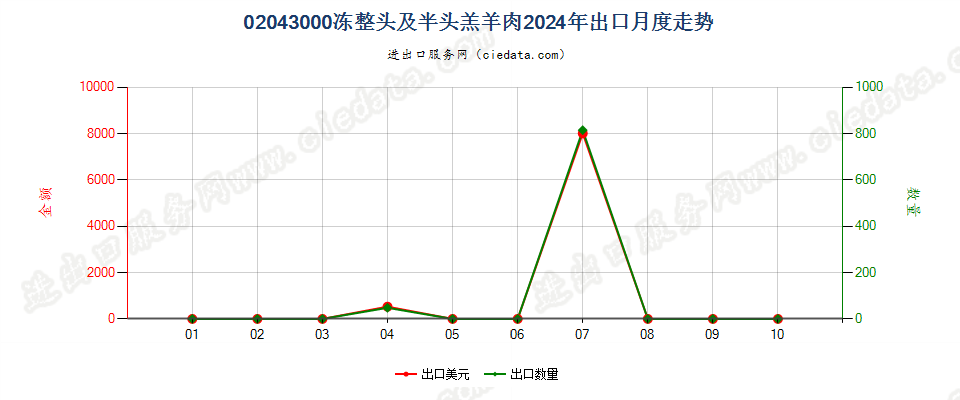 02043000冻整头及半头羔羊肉出口2024年月度走势图