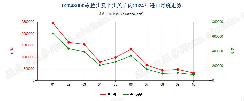 02043000冻整头及半头羔羊肉进口2024年月度走势图