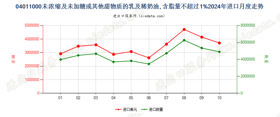 04011000未浓缩及未加糖或其他甜物质的乳及稀奶油, 含脂量不超过1%进口2024年月度走势图