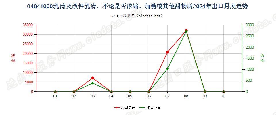 04041000乳清及改性乳清，不论是否浓缩、加糖或其他甜物质出口2024年月度走势图