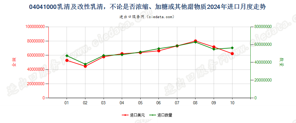 04041000乳清及改性乳清，不论是否浓缩、加糖或其他甜物质进口2024年月度走势图