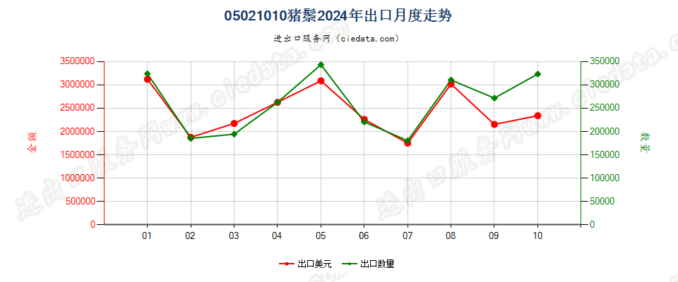 05021010猪鬃出口2024年月度走势图