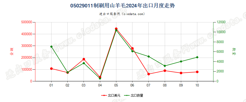05029011制刷用山羊毛出口2024年月度走势图