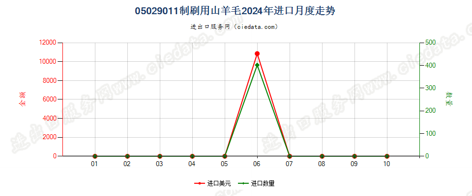 05029011制刷用山羊毛进口2024年月度走势图