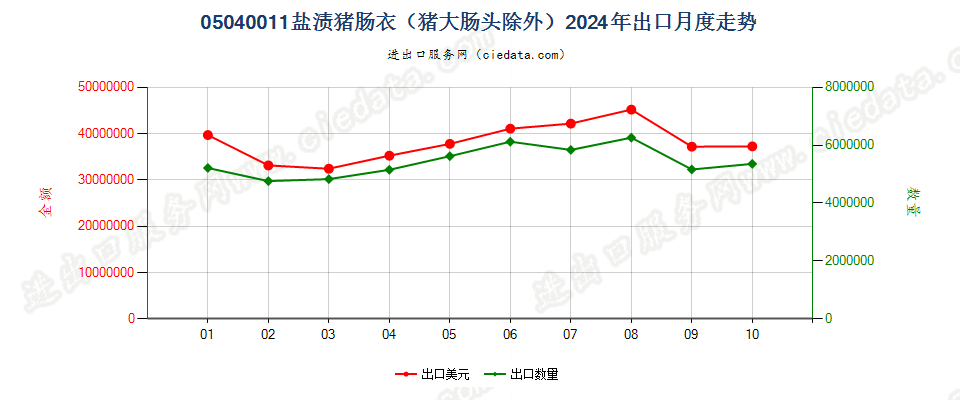 05040011盐渍猪肠衣（猪大肠头除外）出口2024年月度走势图
