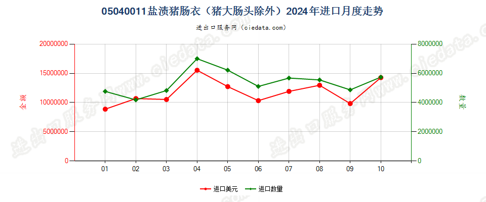 05040011盐渍猪肠衣（猪大肠头除外）进口2024年月度走势图