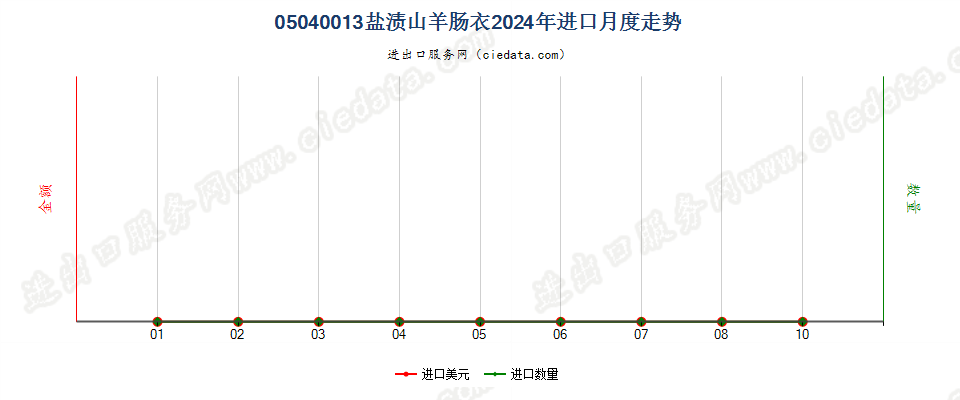 05040013盐渍山羊肠衣进口2024年月度走势图