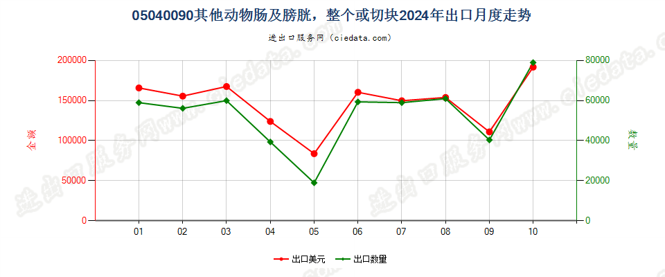 05040090其他动物肠及膀胱，整个或切块出口2024年月度走势图