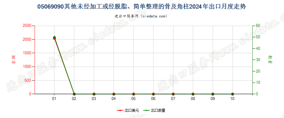 05069090其他未经加工或经脱脂、简单整理的骨及角柱出口2024年月度走势图