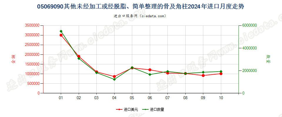 05069090其他未经加工或经脱脂、简单整理的骨及角柱进口2024年月度走势图