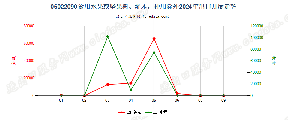 06022090食用水果或坚果树、灌木，种用除外出口2024年月度走势图