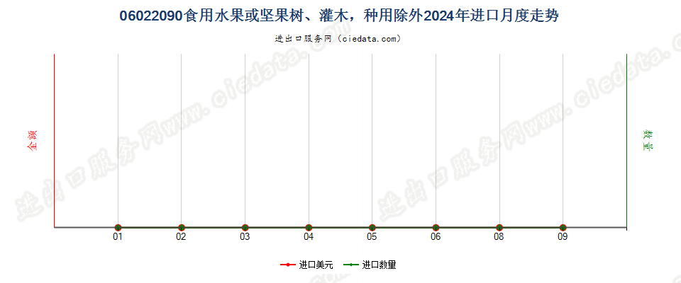 06022090食用水果或坚果树、灌木，种用除外进口2024年月度走势图