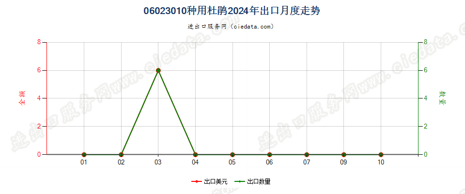 06023010种用杜鹃出口2024年月度走势图
