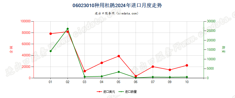 06023010种用杜鹃进口2024年月度走势图