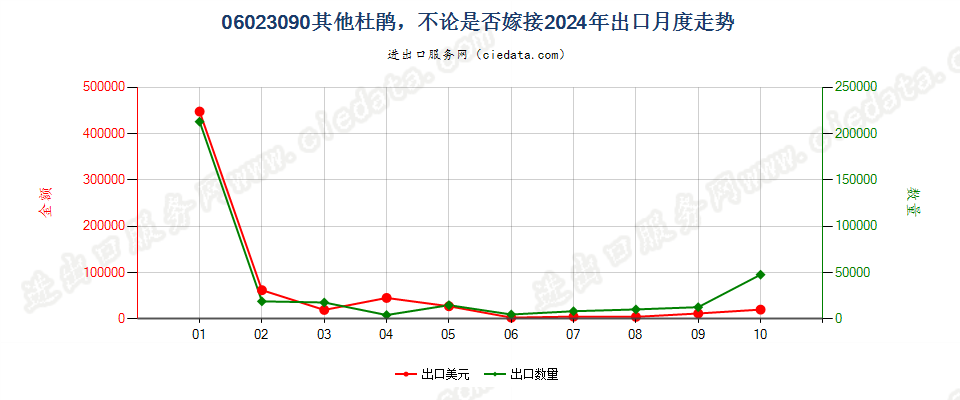 06023090其他杜鹃，不论是否嫁接出口2024年月度走势图