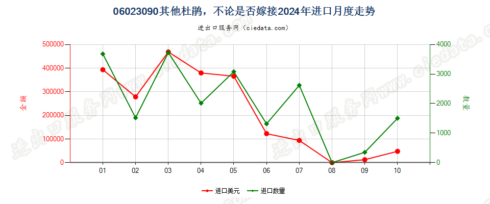 06023090其他杜鹃，不论是否嫁接进口2024年月度走势图