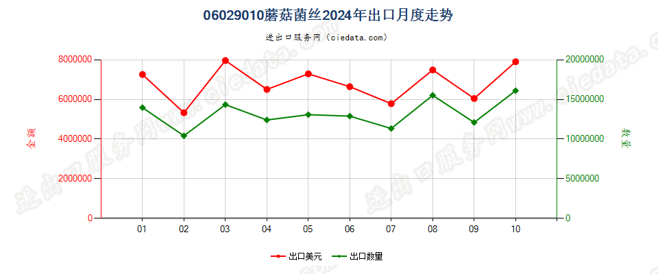 06029010蘑菇菌丝出口2024年月度走势图