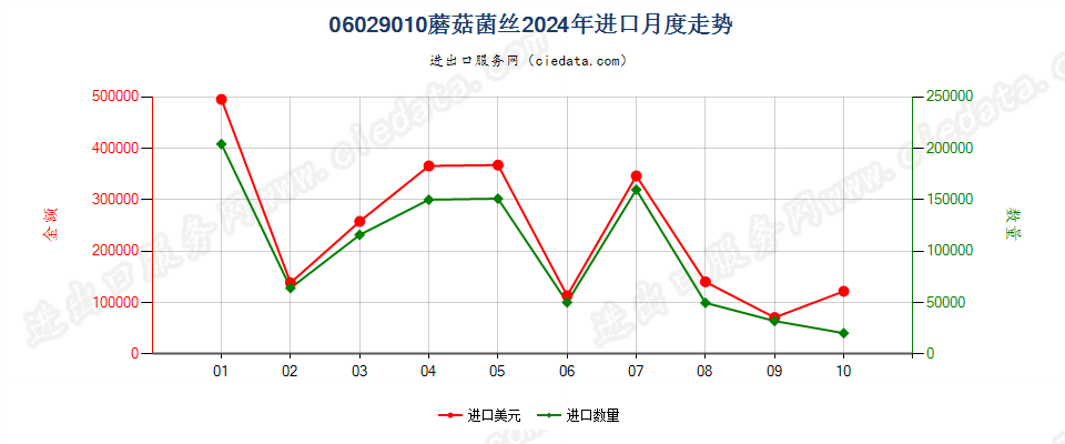06029010蘑菇菌丝进口2024年月度走势图