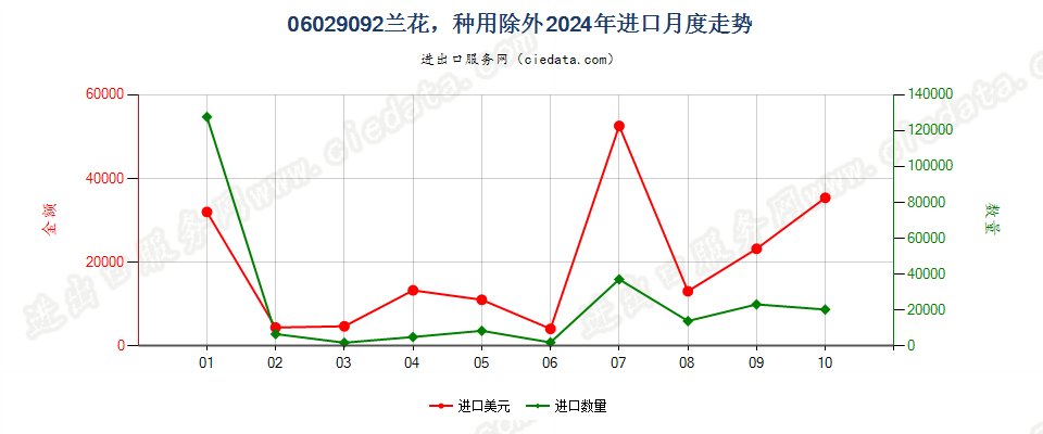 06029092兰花，种用除外进口2024年月度走势图