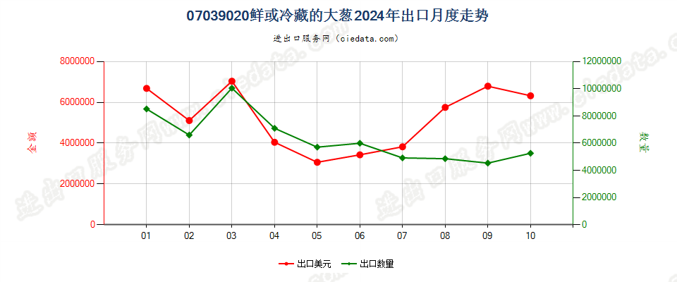 07039020鲜或冷藏的大葱出口2024年月度走势图