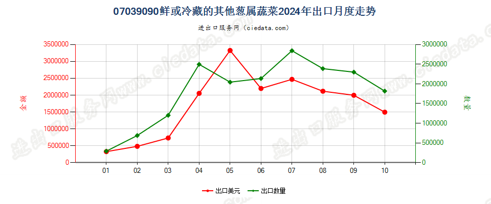 07039090鲜或冷藏的其他葱属蔬菜出口2024年月度走势图