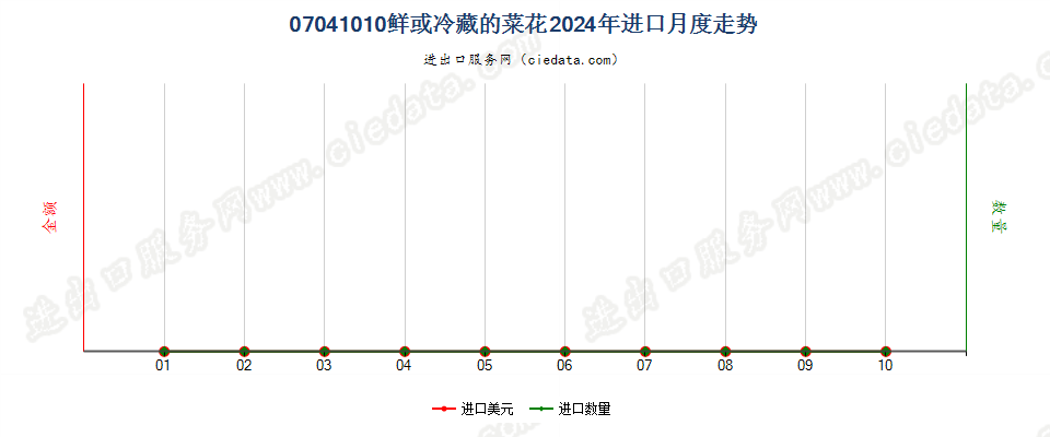 07041010鲜或冷藏的菜花进口2024年月度走势图