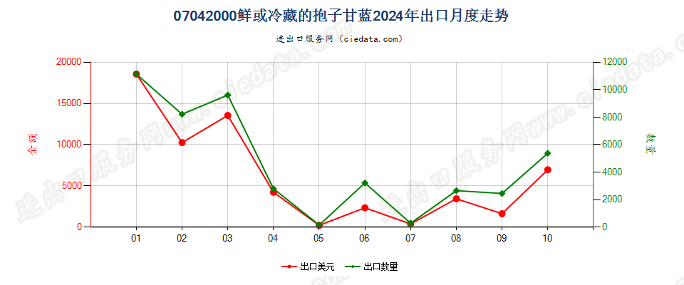 07042000鲜或冷藏的抱子甘蓝出口2024年月度走势图