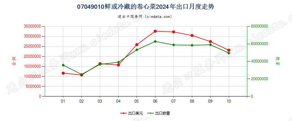 07049010鲜或冷藏的卷心菜出口2024年月度走势图