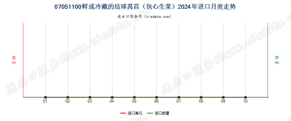 07051100鲜或冷藏的结球莴苣（包心生菜）进口2024年月度走势图