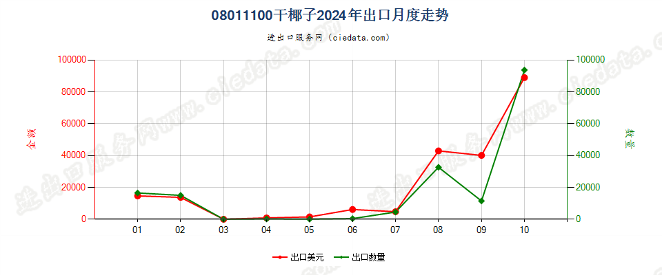08011100干椰子出口2024年月度走势图