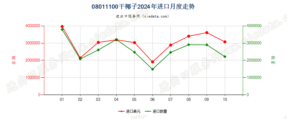 08011100干椰子进口2024年月度走势图