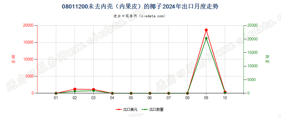 08011200未去内壳（内果皮）的椰子出口2024年月度走势图