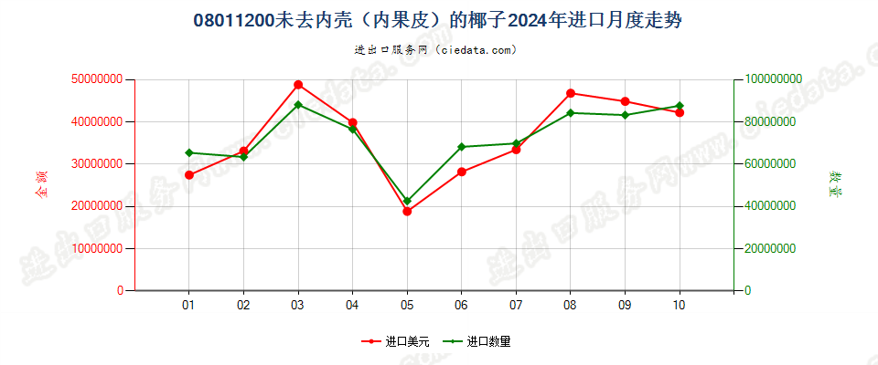 08011200未去内壳（内果皮）的椰子进口2024年月度走势图