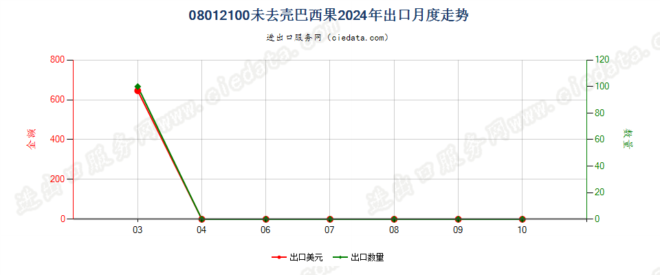 08012100未去壳巴西果出口2024年月度走势图