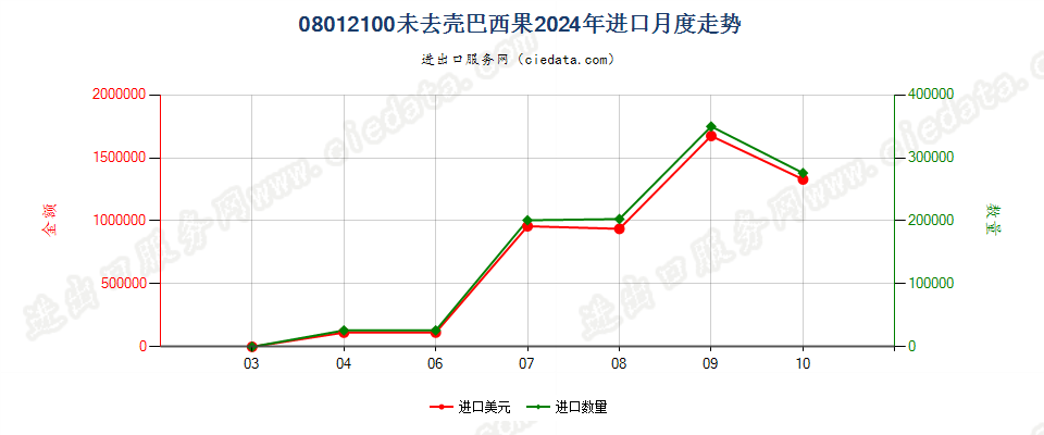 08012100未去壳巴西果进口2024年月度走势图