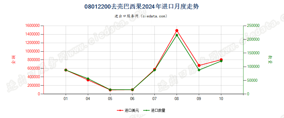 08012200去壳巴西果进口2024年月度走势图