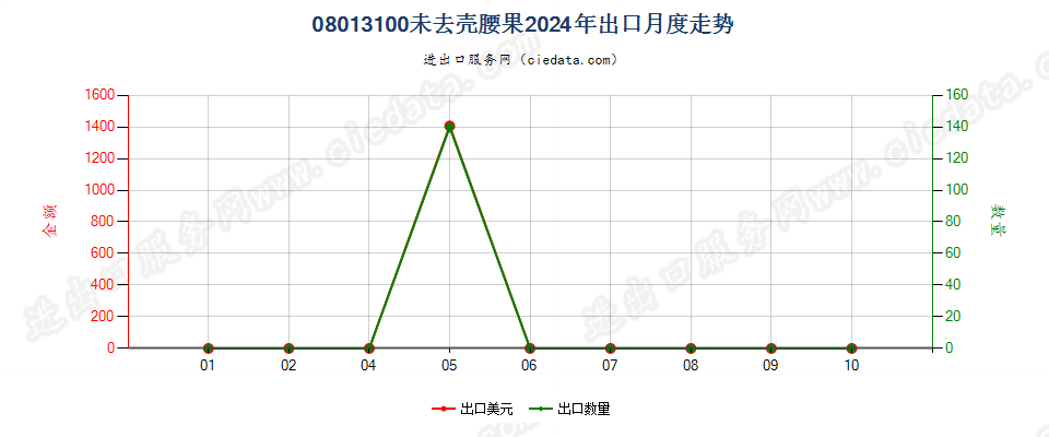 08013100未去壳腰果出口2024年月度走势图