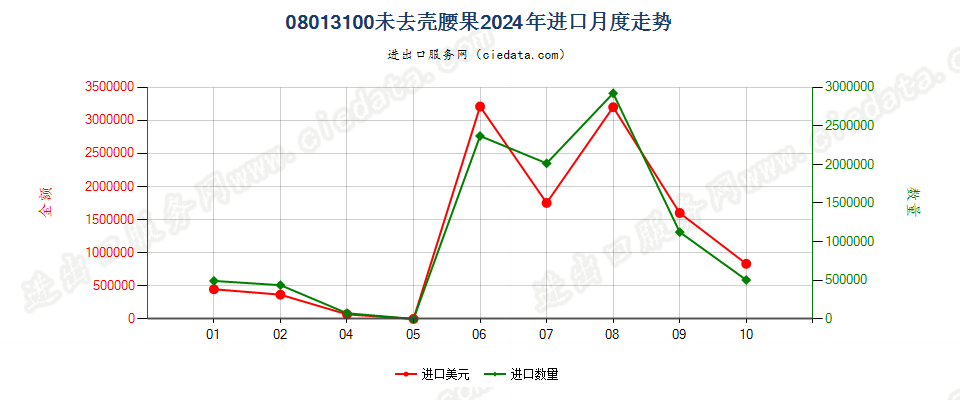 08013100未去壳腰果进口2024年月度走势图