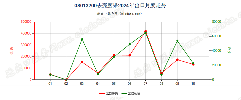 08013200去壳腰果出口2024年月度走势图